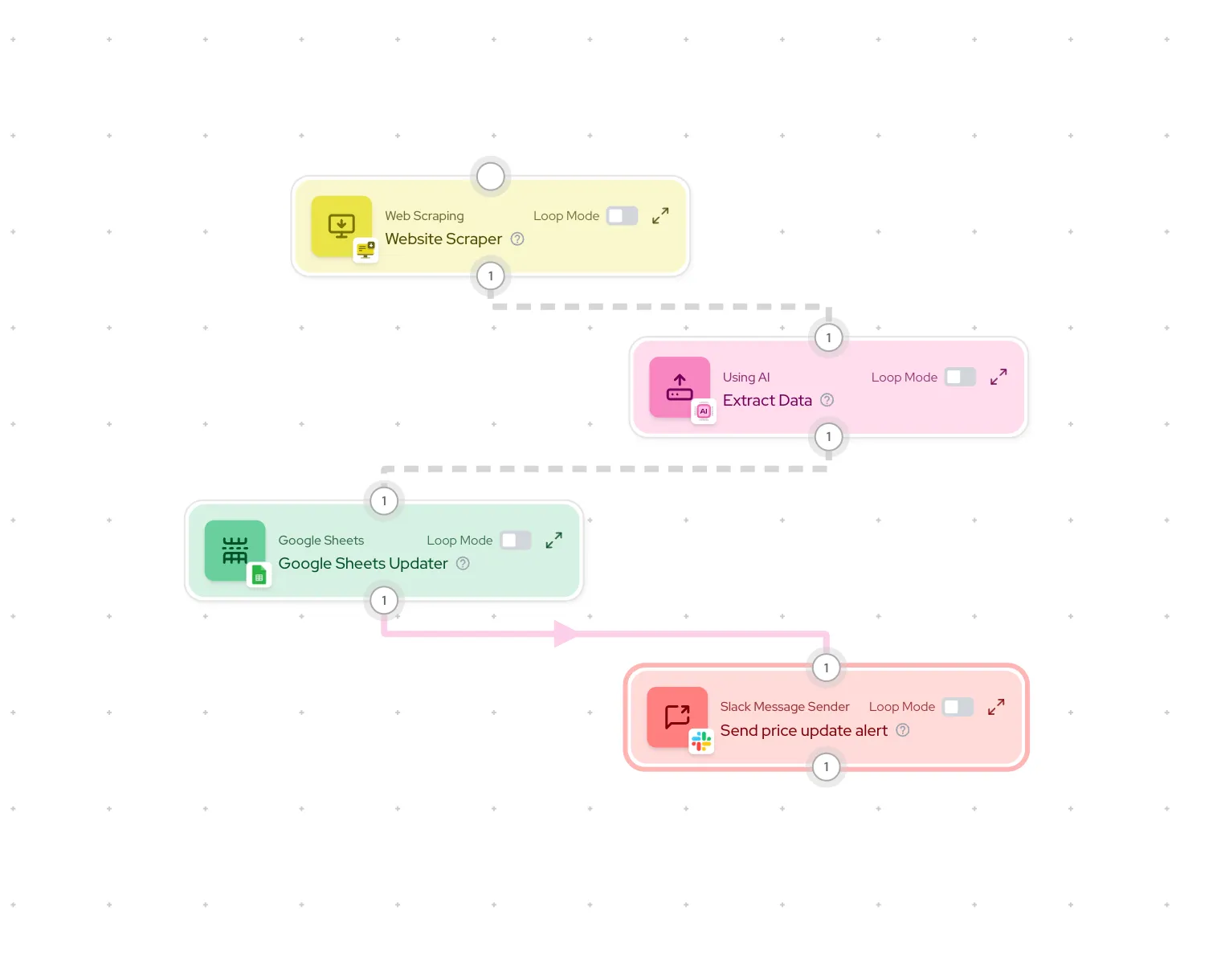 Price tracking automation