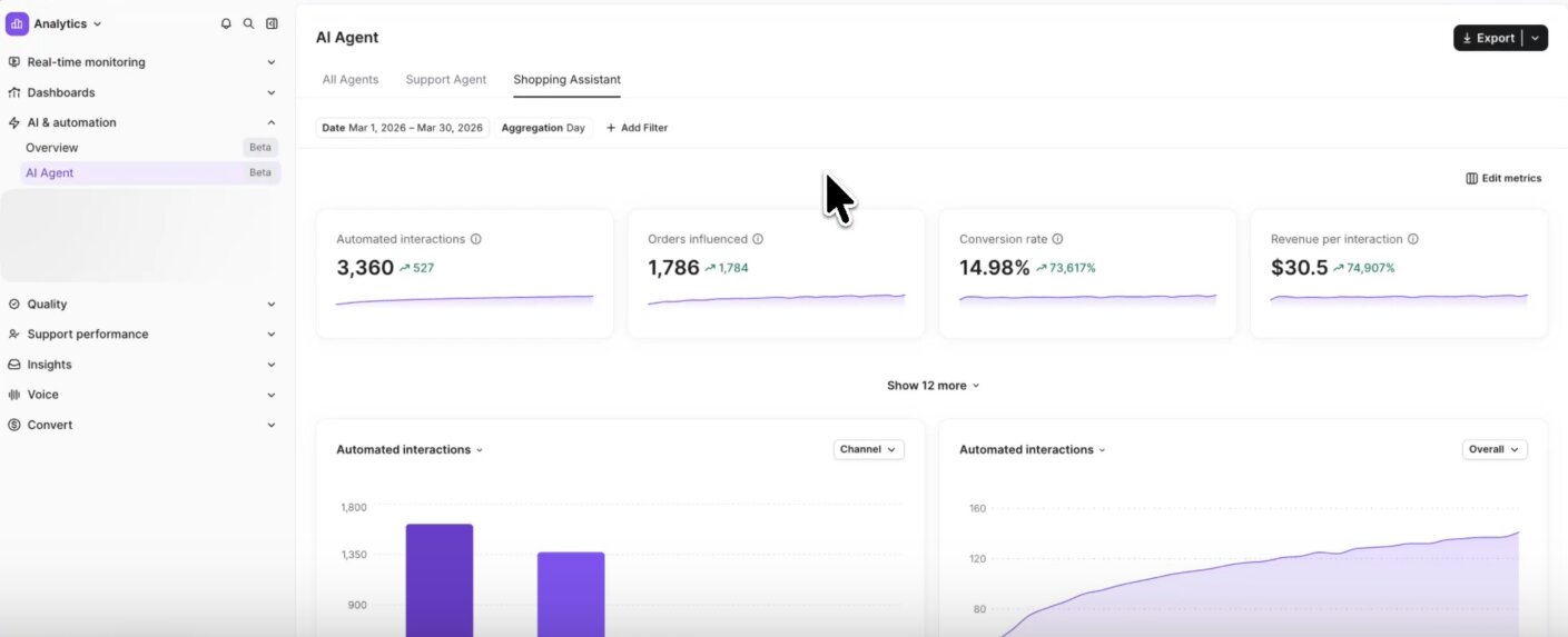 Gorgias analytics