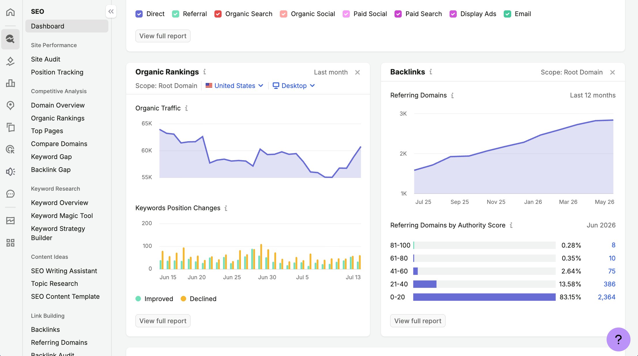 Semrush dashboard