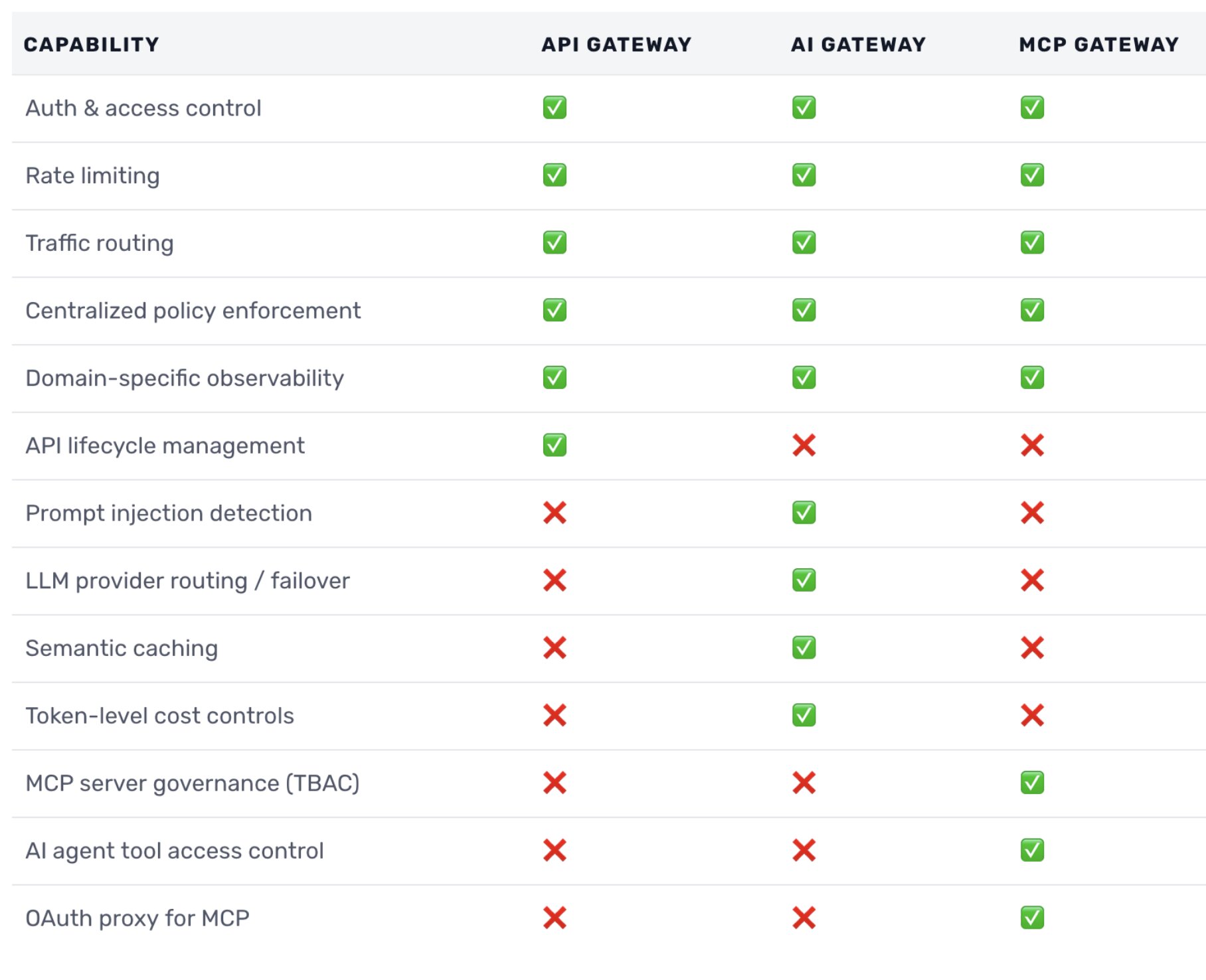 API vs LLM vs MCP gateways