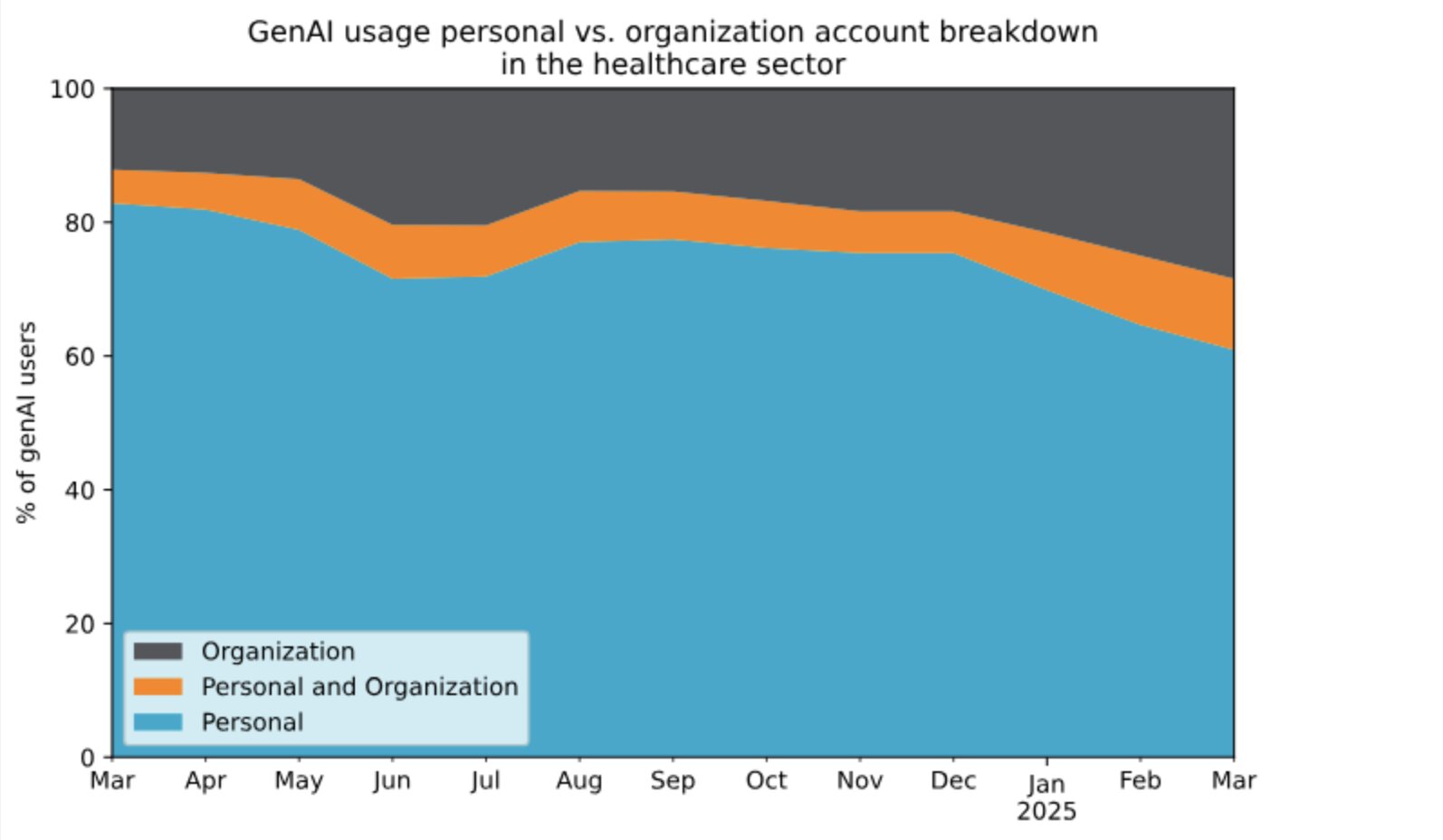 GenAI usage statistics graph